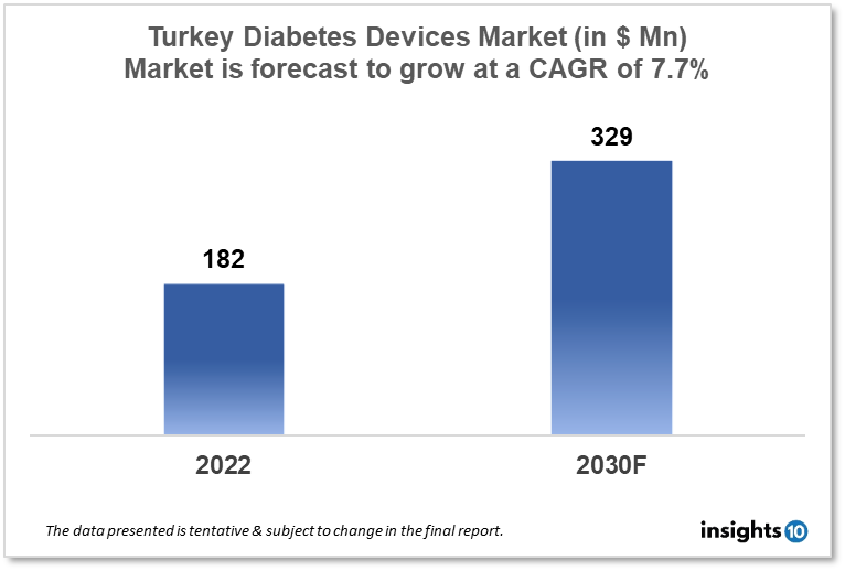 Turkey Diabetes Devices Market Analysis