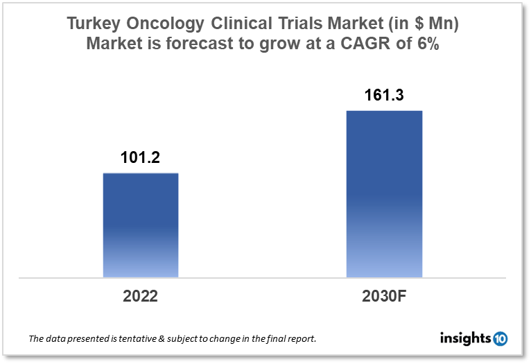 turkey oncology clinical trials market analysis