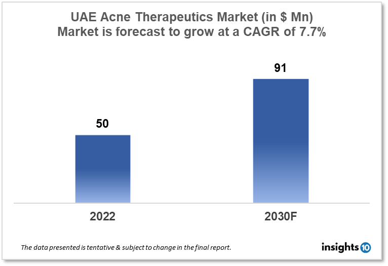 UAE acne therapeutics market analysis