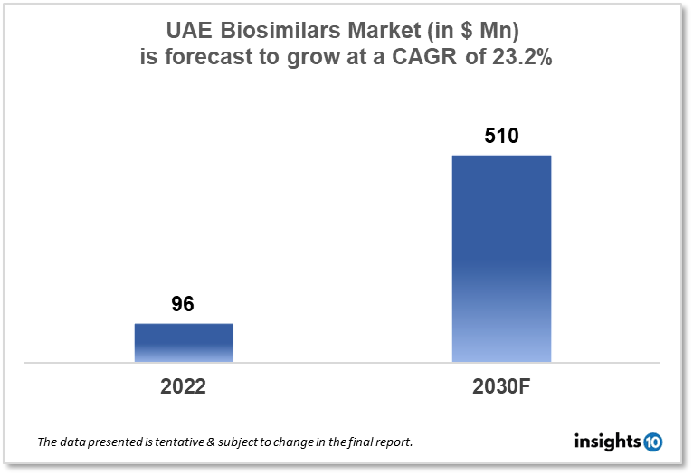 UAE biosimilars market analysis