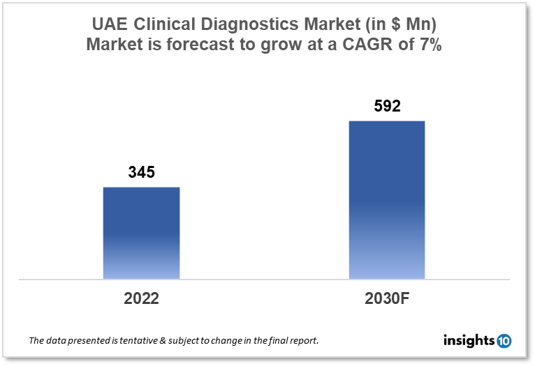 uae clinical diagnostics market analysis