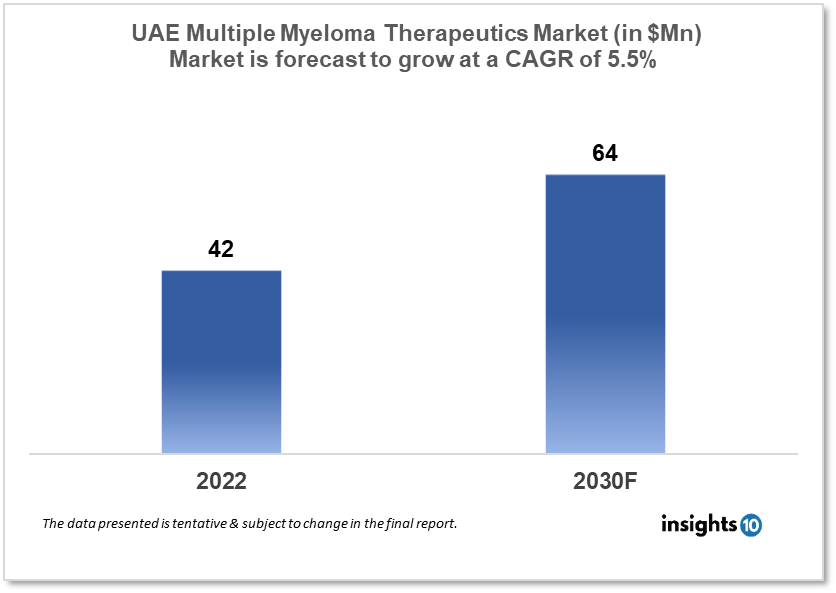 uae multiple myeloma therapeutics market