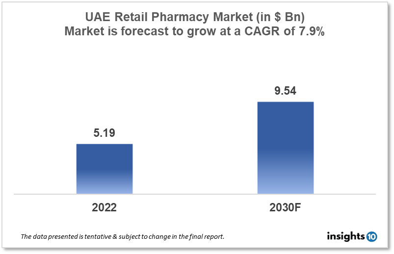 uae retail pharmacy market analysis