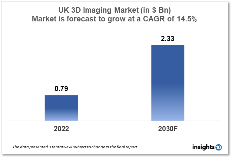 UK 3D imaging market analysis