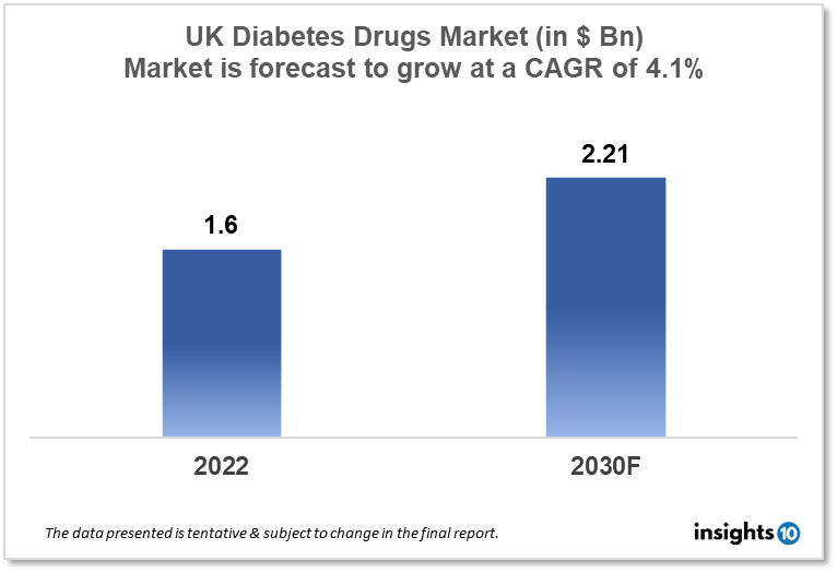 uk diabetes drugs market