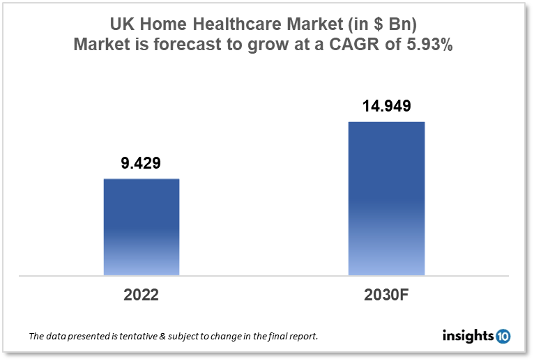 UK home healthcare market report 2022 t0 2030