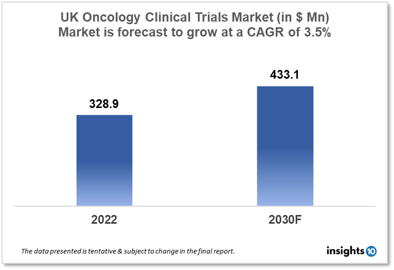 UK oncology clinical trials market analysis