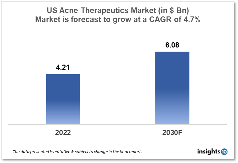 us acne therapeutics market analysis