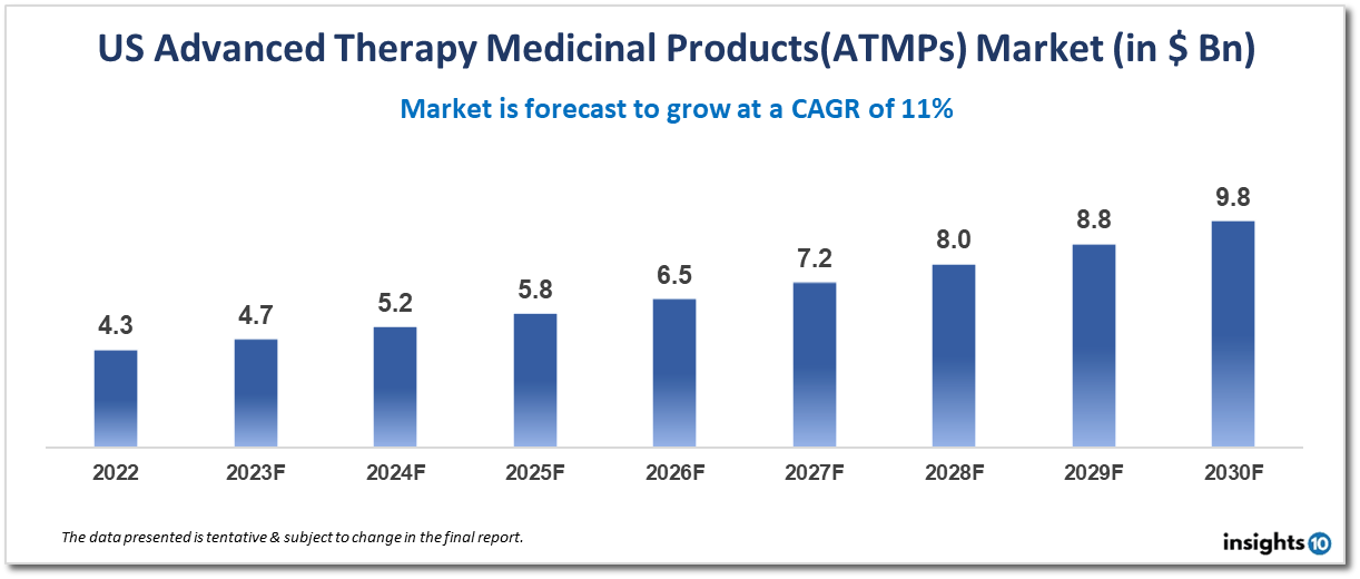 us advanced therapy medicinal products market analysis