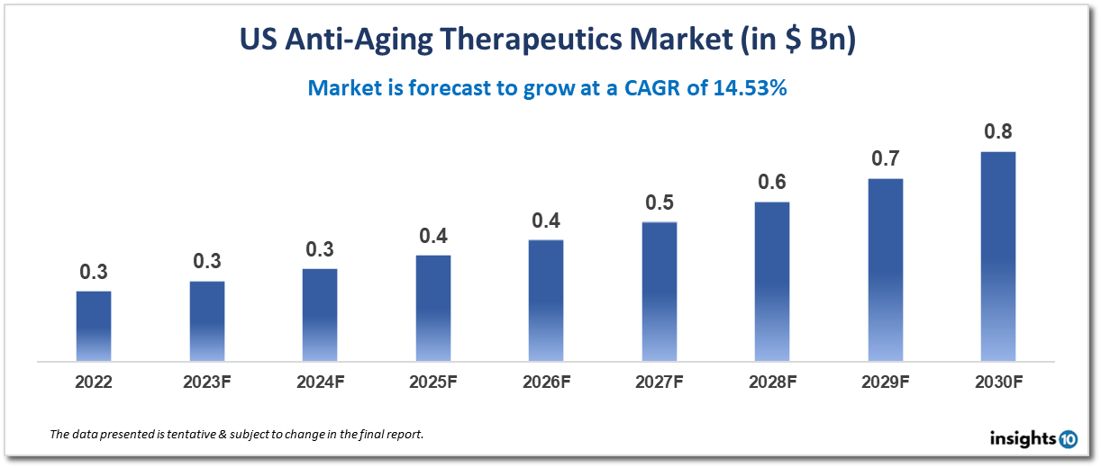 us anti aging therapeutics market analysis