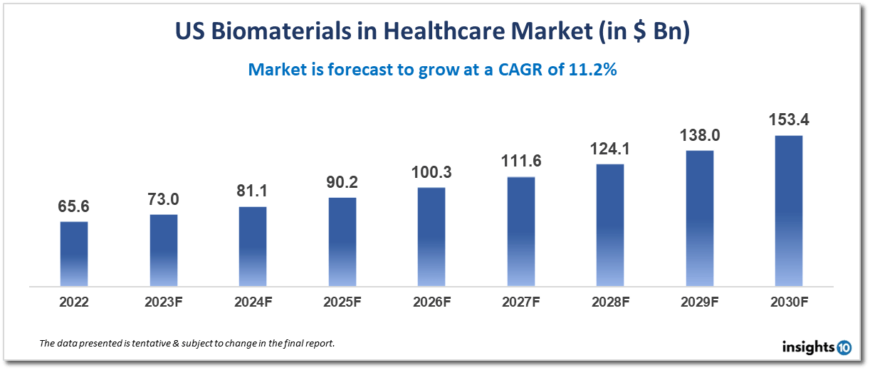 us biomaterials in healthcare market analysis