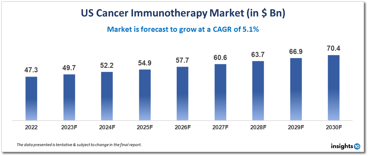 us cancer immunotherapy market analysis
