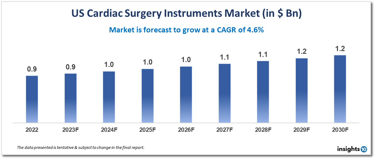 us cardiac surgery instruments market analysis