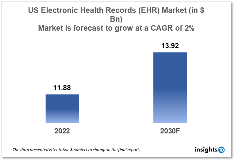 us electronic health records market analysis