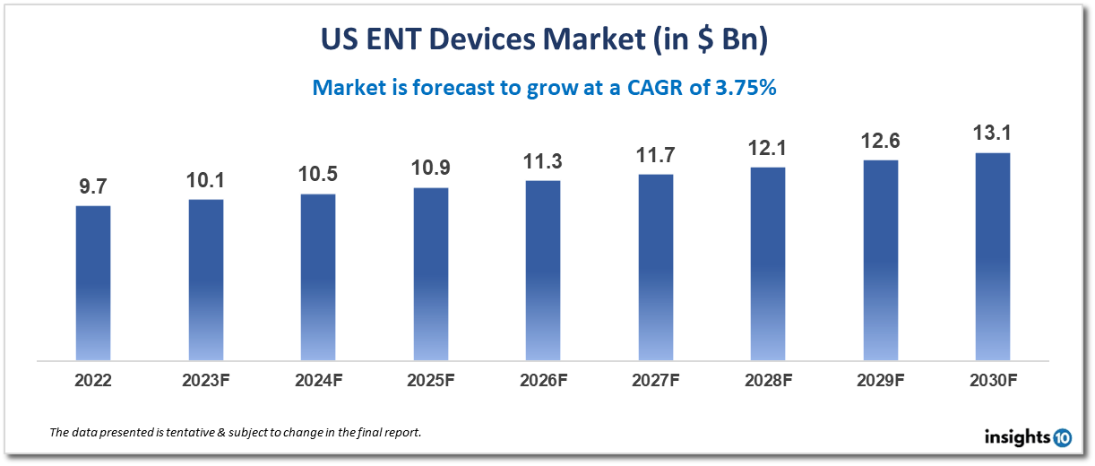 US ENT devices market analysis