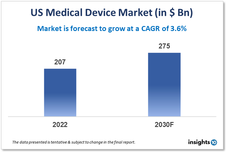 US medical devices market analysis