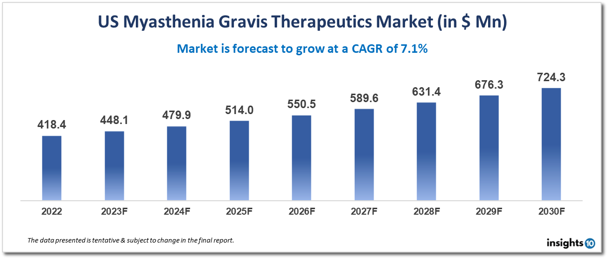 US Myasthenia Gravis Therapeutics Market Analysis