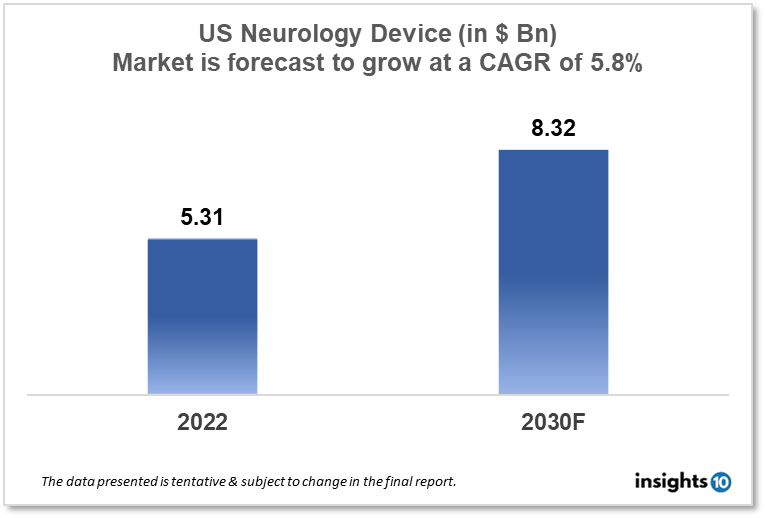 us neurology device market analysis