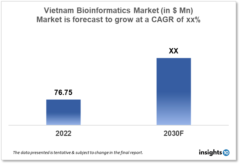 vietnam bioinformatics market analysis
