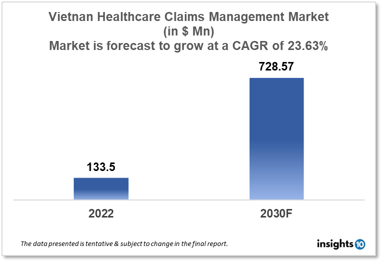 Vietnam Healthcare Claims Management Market