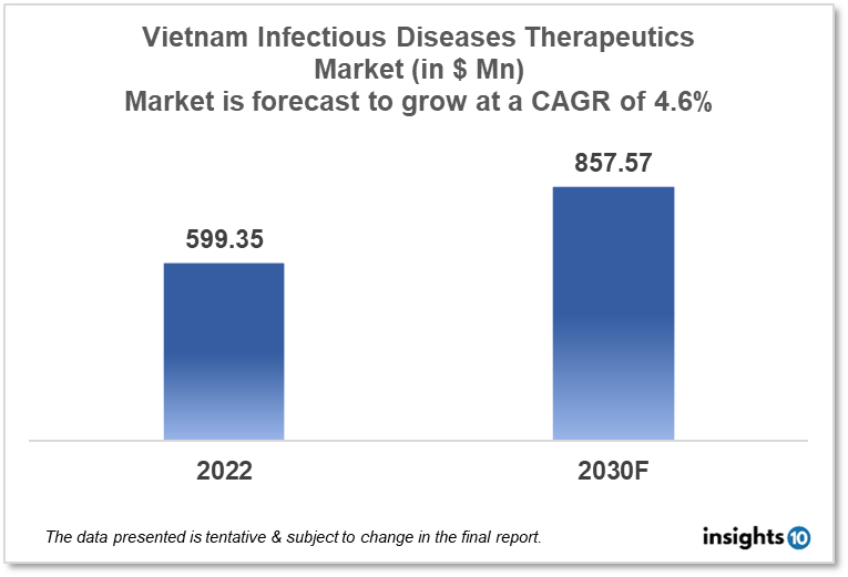 Vietnam Infectious Disease Therapeutics Market Analysis