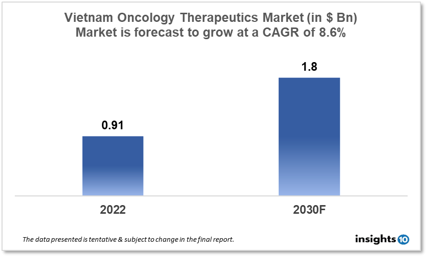 Vietnam Oncology Therapeutics Market Analysis
