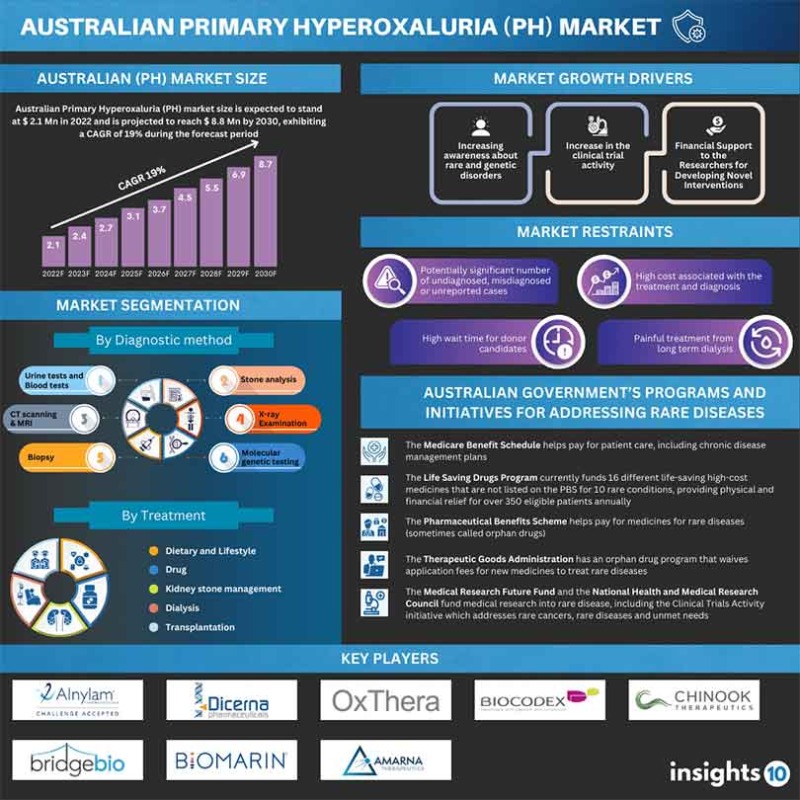 Australia Primary Hyperoxaluria (PH) Therapeutics Market Infographic