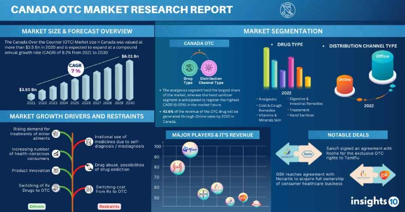Canada OTC Market Analysis Infographic