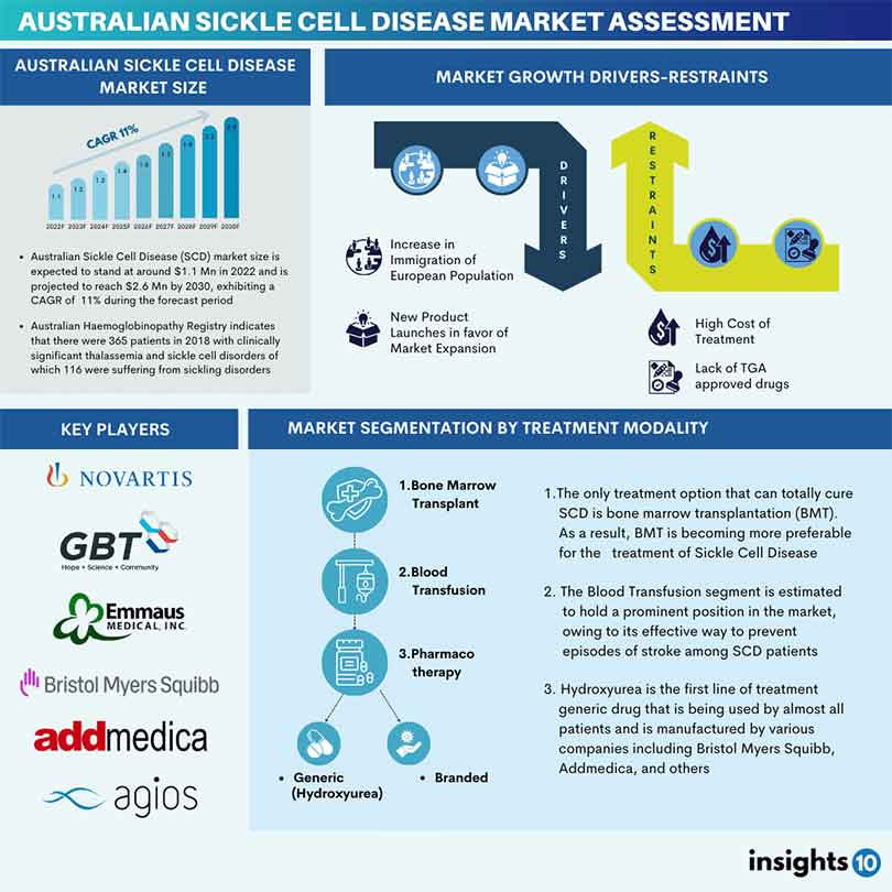 Australian Sickle Cell Disease Market Assessment