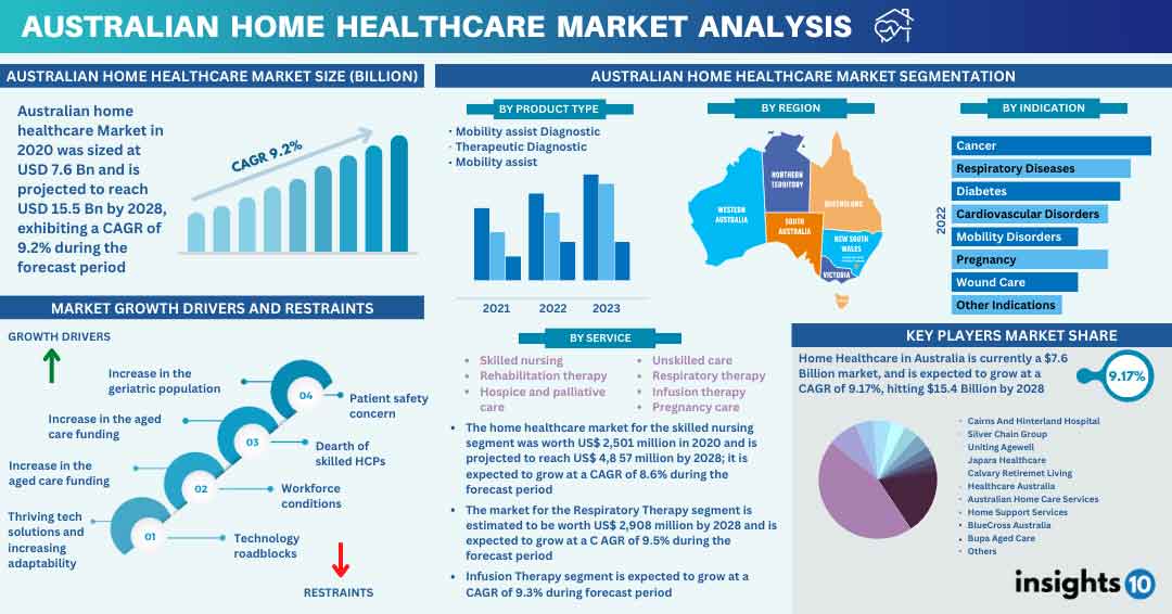 Australia Home Healthcare Market Analysis
