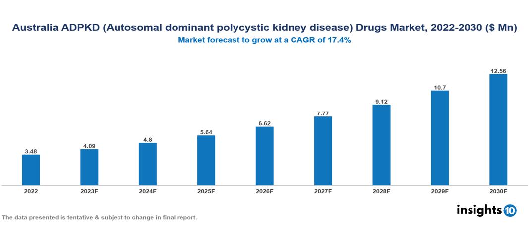 Australia ADPKD (Autosomal dominant polycystic kidney disease) Drugs Market Analysis