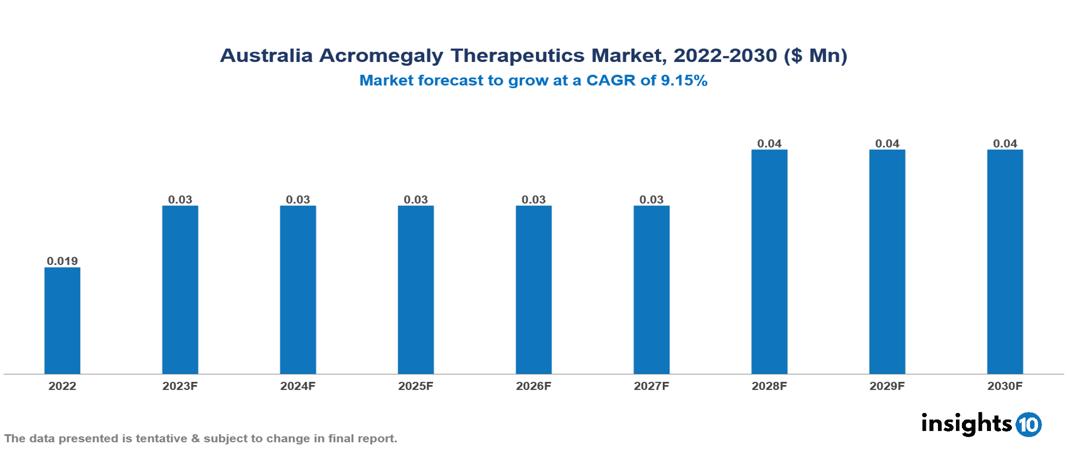 Australia Acromegaly Therapeutics Market Analysis