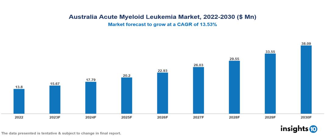 Australia Acute Myeloid Leukemia Market Analysis