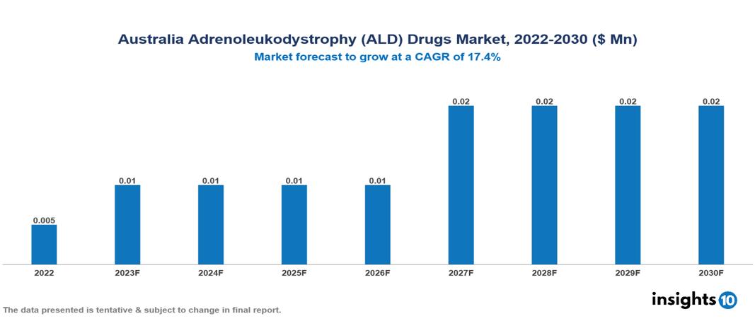 Australia Adrenoleukodystrophy (ALD) Drugs Market Analysis