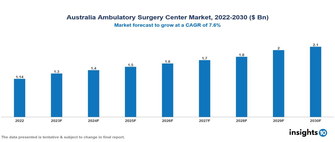 Australia Ambulatory Surgery Center Market Analysis