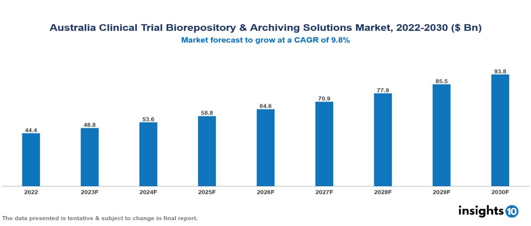 Australia Clinical Trial Biorepository & Archiving Solutions Market Analysis