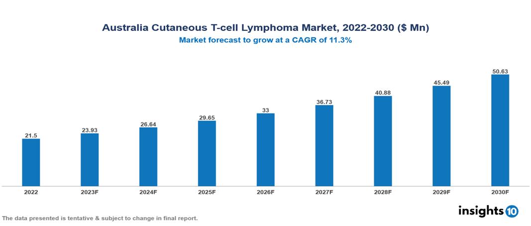 Australia Cutaneous T-cell Lymphoma Market Analysis