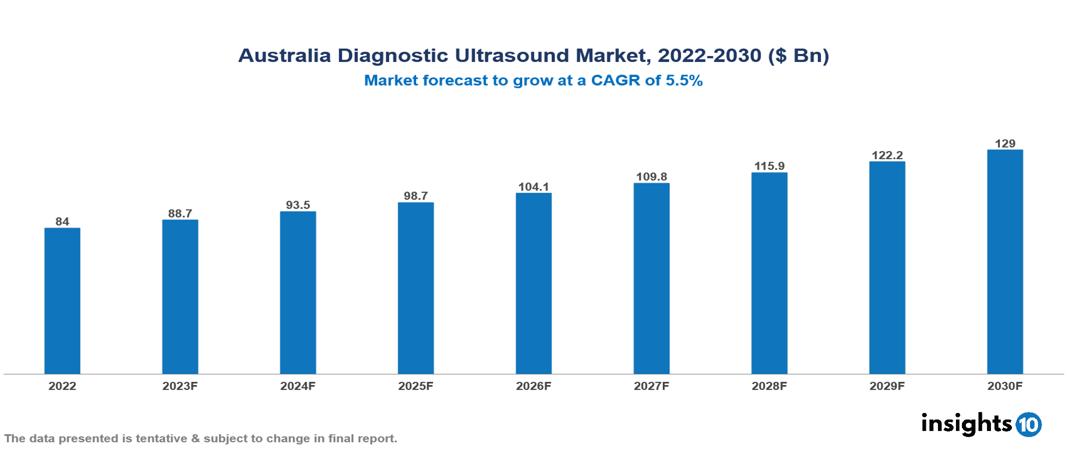 Australia Diagnostic Ultrasound Market Analysis
