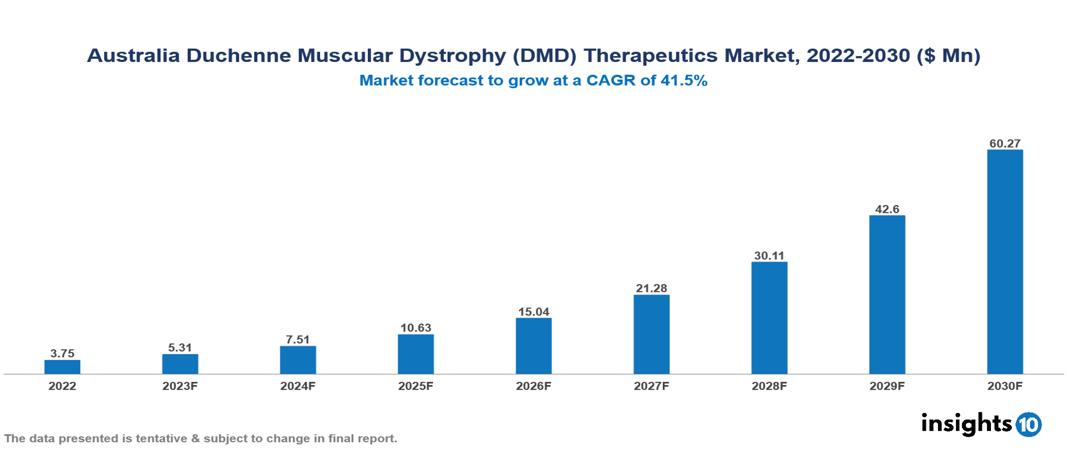 Australia Duchenne Muscular Dystrophy (DMD) Therapeutics Market Analysis