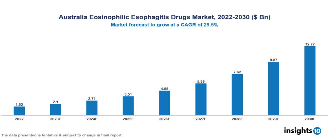 Australia Eosinophilic Esophagitis Drugs Market Analysis