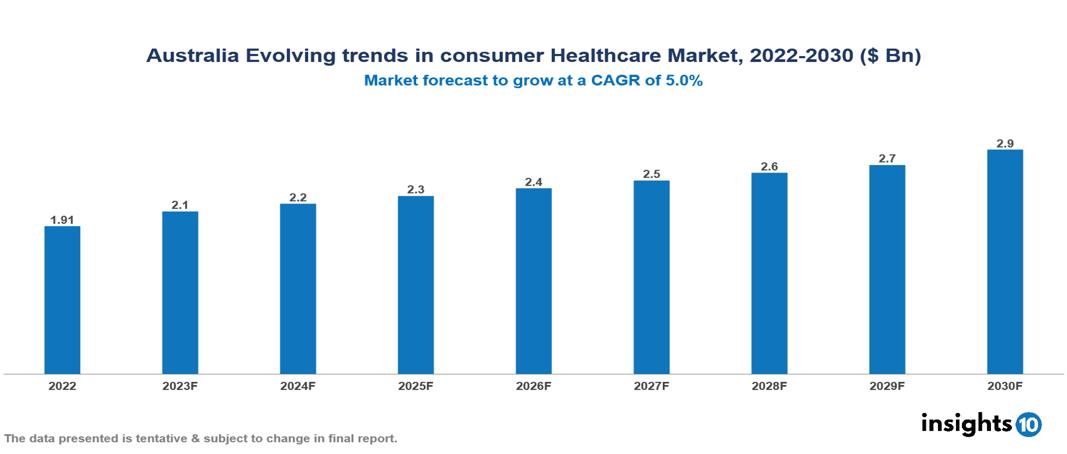 Australia Consumer Healthcare Market Analysis