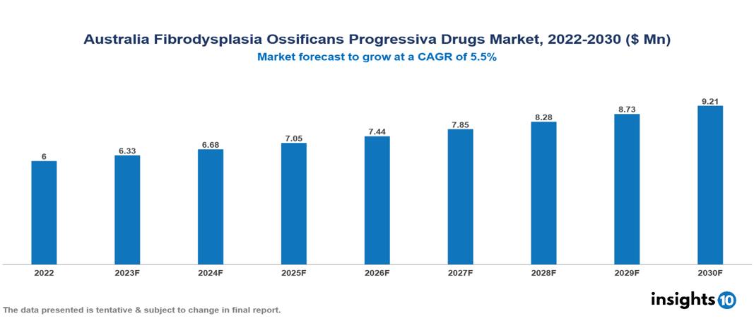 Australia Fibrodysplasia Ossificans Progressiva Drugs Market Analysis