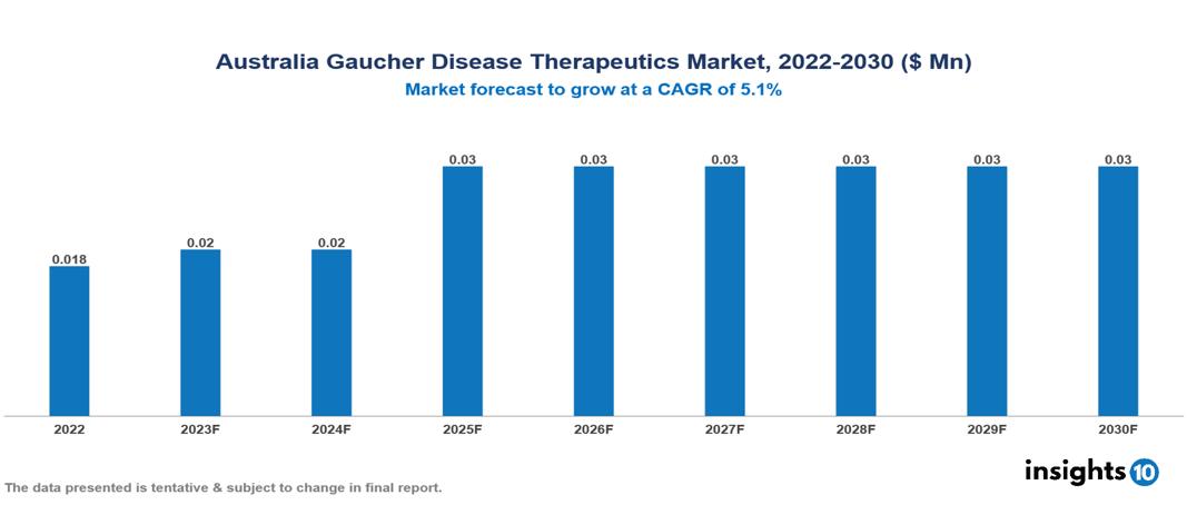 Australia Gaucher Disease Therapeutics Market Analysis