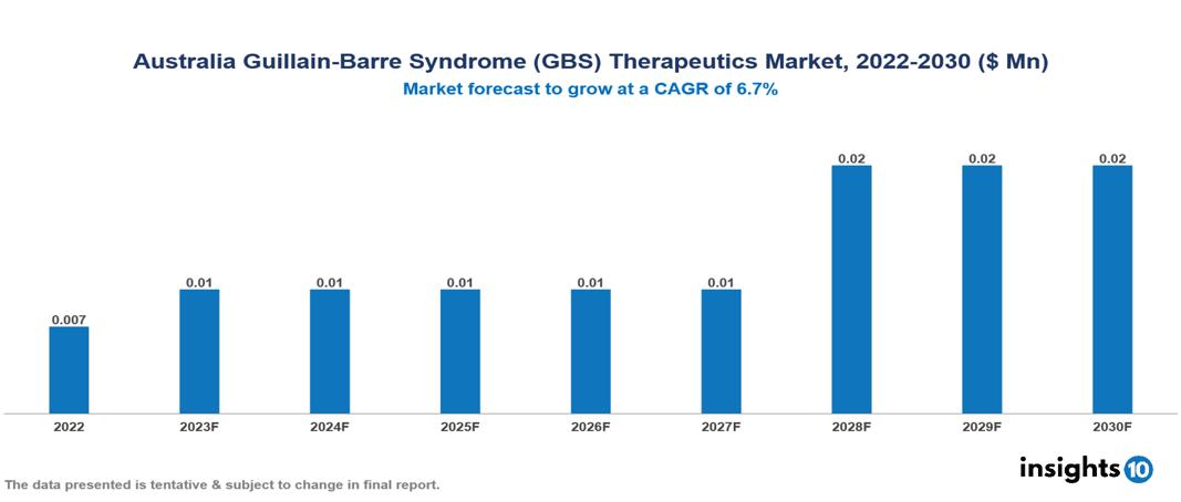 Australia Guillain-Barre Syndrome (GBS) Therapeutics Market Analysis