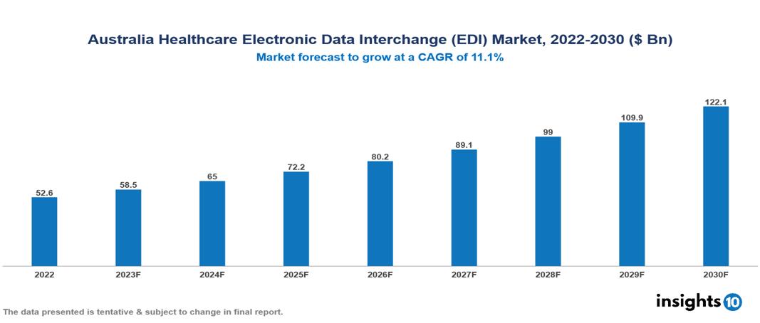 Australia Healthcare Electronic Data Interchange (EDI) Market Analysis
