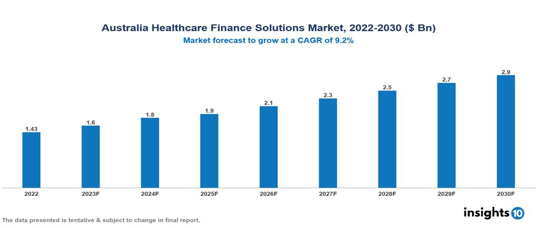 Australia Healthcare Finance Solutions Market Analysis