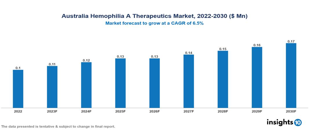 Australia Hemophilia A Therapeutics Market Analysis