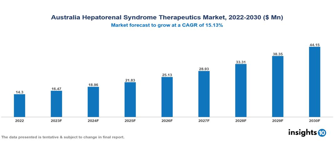 Australia Hepatorenal Syndrome Therapeutics Market Analysis