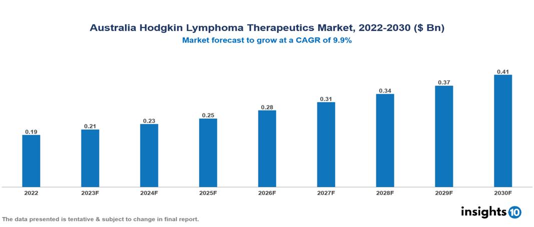 Australia Hodgkin Lymphoma Therapeutics Market Analysis