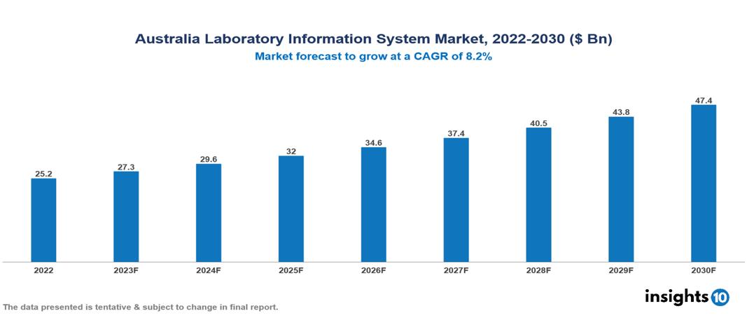 Australia Laboratory Information System Market Analysis